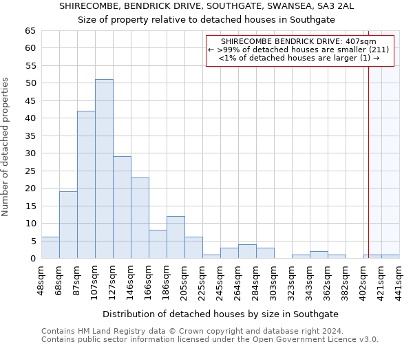 SHIRECOMBE, BENDRICK DRIVE, SOUTHGATE, SWANSEA, SA3 2AL: Size of property relative to detached houses in Southgate