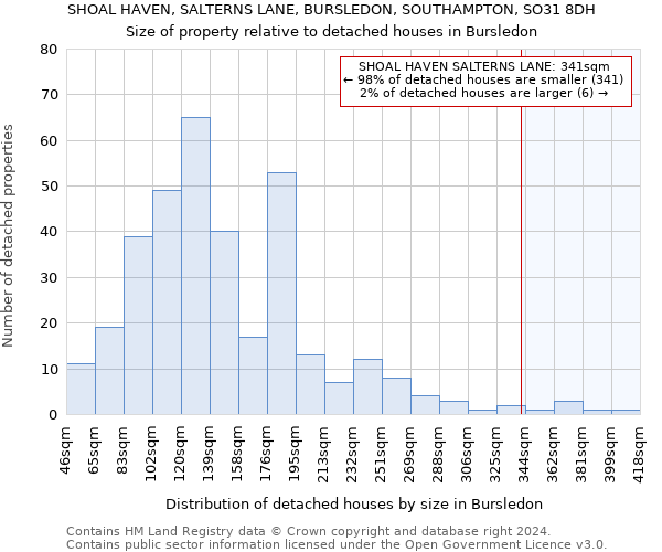 SHOAL HAVEN, SALTERNS LANE, BURSLEDON, SOUTHAMPTON, SO31 8DH: Size of property relative to detached houses in Bursledon