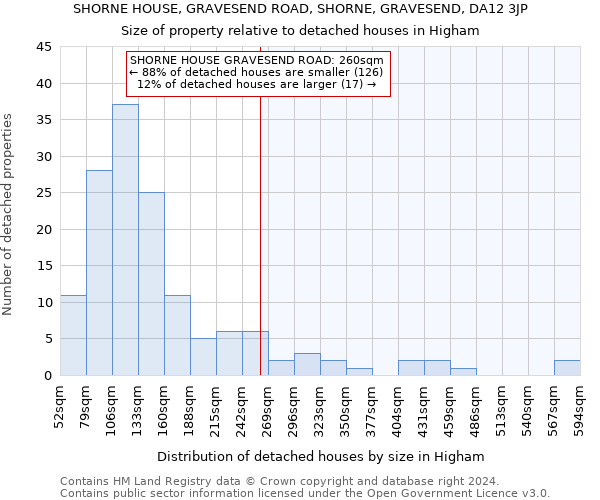 SHORNE HOUSE, GRAVESEND ROAD, SHORNE, GRAVESEND, DA12 3JP: Size of property relative to detached houses in Higham