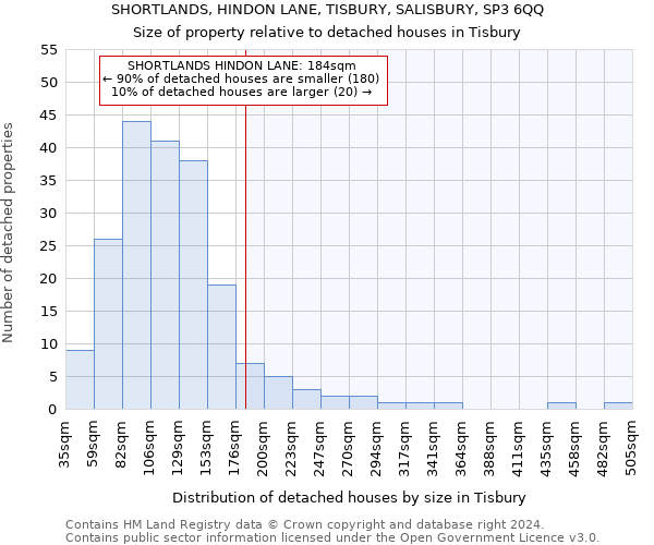 SHORTLANDS, HINDON LANE, TISBURY, SALISBURY, SP3 6QQ: Size of property relative to detached houses in Tisbury