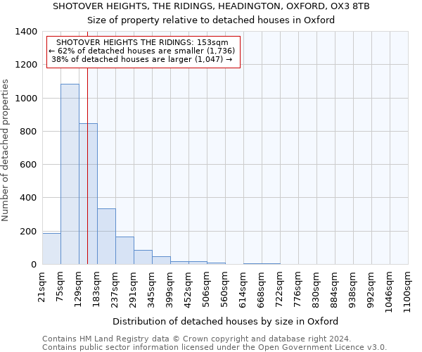 SHOTOVER HEIGHTS, THE RIDINGS, HEADINGTON, OXFORD, OX3 8TB: Size of property relative to detached houses in Oxford