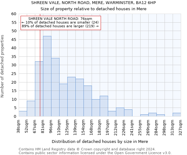 SHREEN VALE, NORTH ROAD, MERE, WARMINSTER, BA12 6HP: Size of property relative to detached houses in Mere