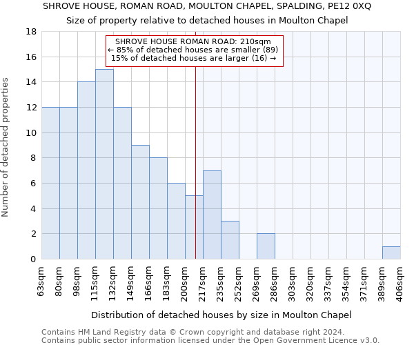 SHROVE HOUSE, ROMAN ROAD, MOULTON CHAPEL, SPALDING, PE12 0XQ: Size of property relative to detached houses in Moulton Chapel