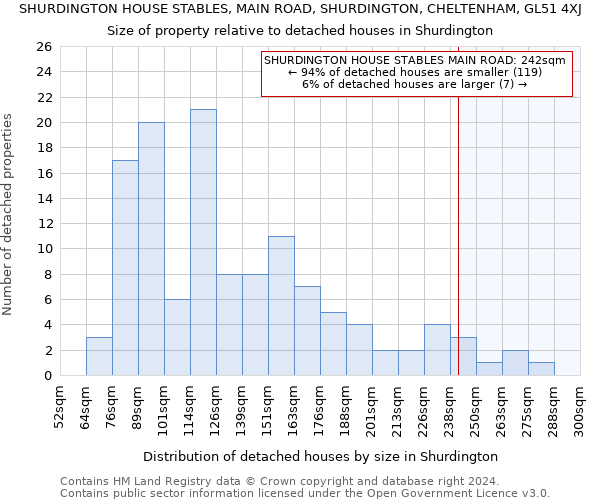 SHURDINGTON HOUSE STABLES, MAIN ROAD, SHURDINGTON, CHELTENHAM, GL51 4XJ: Size of property relative to detached houses in Shurdington