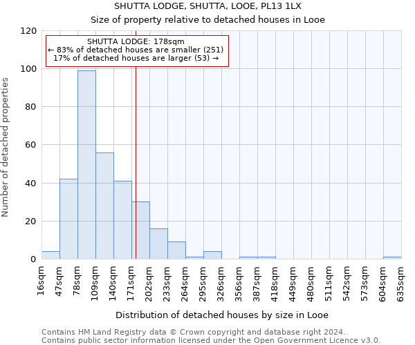 SHUTTA LODGE, SHUTTA, LOOE, PL13 1LX: Size of property relative to detached houses in Looe