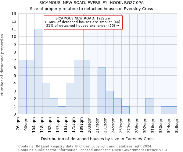 SICAMOUS, NEW ROAD, EVERSLEY, HOOK, RG27 0PA: Size of property relative to detached houses in Eversley Cross
