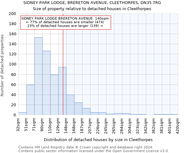 SIDNEY PARK LODGE, BRERETON AVENUE, CLEETHORPES, DN35 7RG: Size of property relative to detached houses in Cleethorpes
