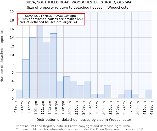 SILVA, SOUTHFIELD ROAD, WOODCHESTER, STROUD, GL5 5PA: Size of property relative to detached houses in Woodchester