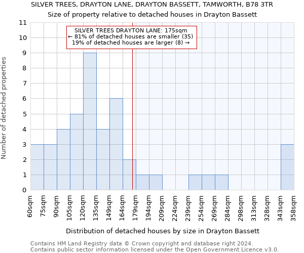 SILVER TREES, DRAYTON LANE, DRAYTON BASSETT, TAMWORTH, B78 3TR: Size of property relative to detached houses in Drayton Bassett