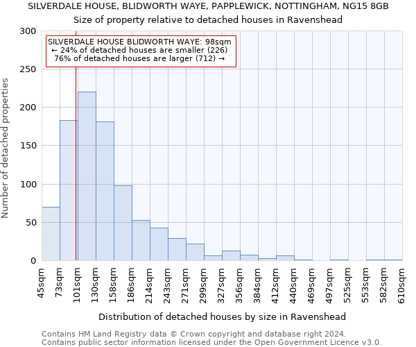 SILVERDALE HOUSE, BLIDWORTH WAYE, PAPPLEWICK, NOTTINGHAM, NG15 8GB: Size of property relative to detached houses in Ravenshead