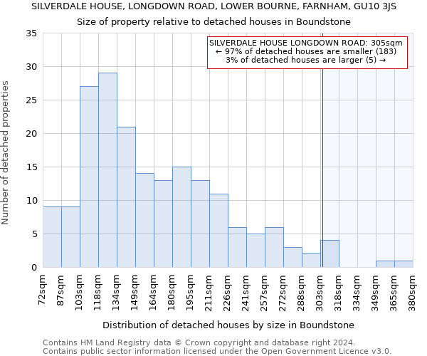 SILVERDALE HOUSE, LONGDOWN ROAD, LOWER BOURNE, FARNHAM, GU10 3JS: Size of property relative to detached houses in Boundstone