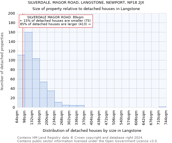 SILVERDALE, MAGOR ROAD, LANGSTONE, NEWPORT, NP18 2JX: Size of property relative to detached houses in Langstone