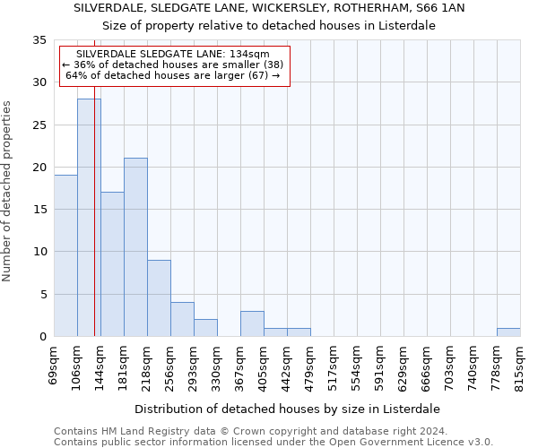 SILVERDALE, SLEDGATE LANE, WICKERSLEY, ROTHERHAM, S66 1AN: Size of property relative to detached houses in Listerdale