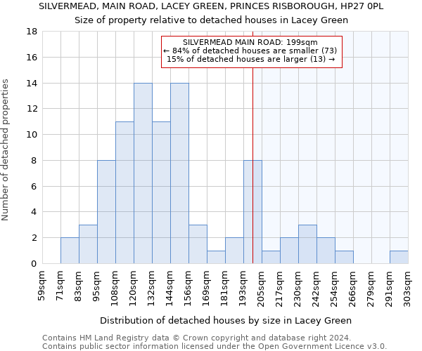 SILVERMEAD, MAIN ROAD, LACEY GREEN, PRINCES RISBOROUGH, HP27 0PL: Size of property relative to detached houses in Lacey Green