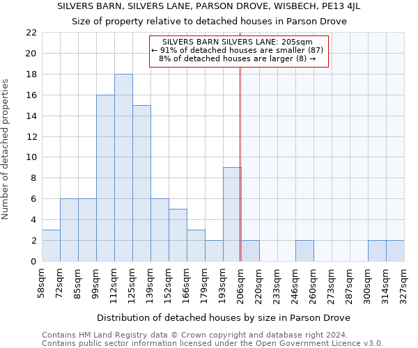 SILVERS BARN, SILVERS LANE, PARSON DROVE, WISBECH, PE13 4JL: Size of property relative to detached houses in Parson Drove