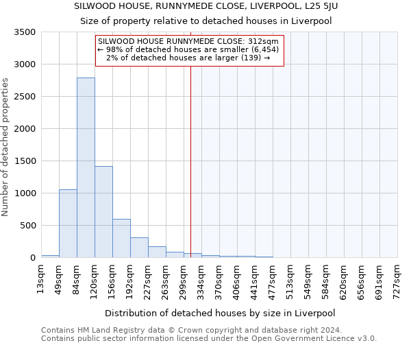 SILWOOD HOUSE, RUNNYMEDE CLOSE, LIVERPOOL, L25 5JU: Size of property relative to detached houses in Liverpool