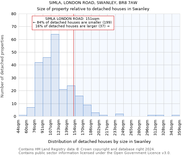 SIMLA, LONDON ROAD, SWANLEY, BR8 7AW: Size of property relative to detached houses in Swanley