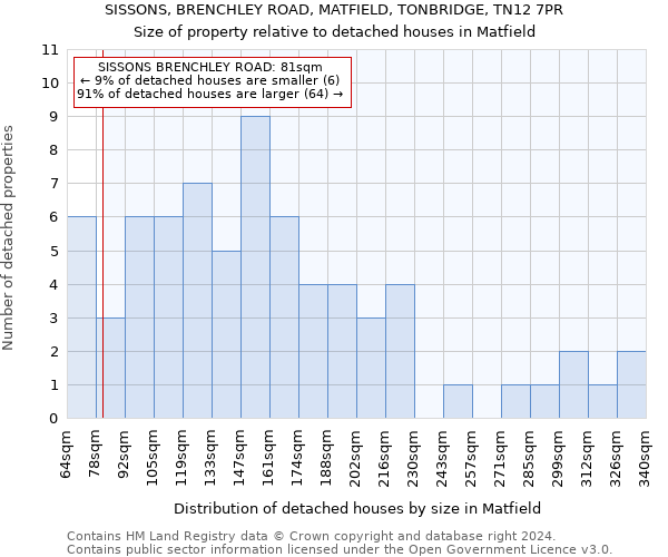 SISSONS, BRENCHLEY ROAD, MATFIELD, TONBRIDGE, TN12 7PR: Size of property relative to detached houses in Matfield
