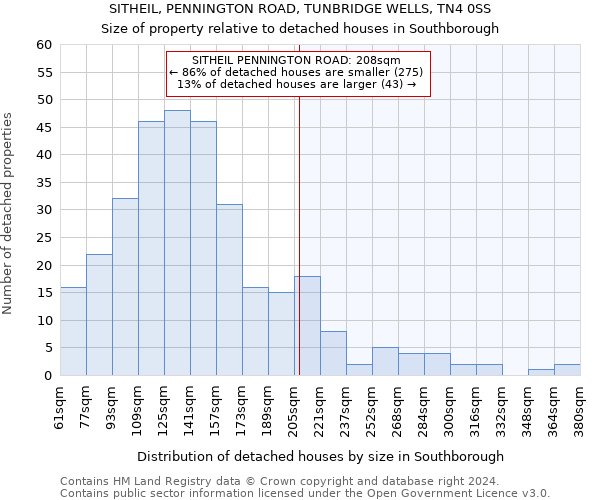 SITHEIL, PENNINGTON ROAD, TUNBRIDGE WELLS, TN4 0SS: Size of property relative to detached houses in Southborough