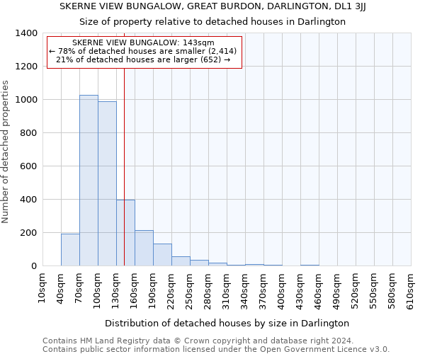 SKERNE VIEW BUNGALOW, GREAT BURDON, DARLINGTON, DL1 3JJ: Size of property relative to detached houses in Darlington