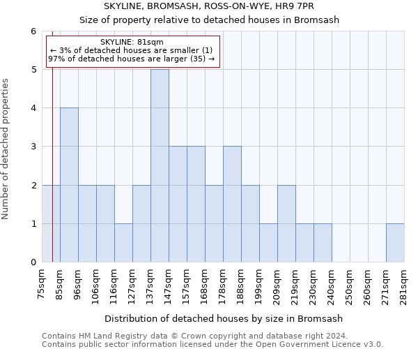 SKYLINE, BROMSASH, ROSS-ON-WYE, HR9 7PR: Size of property relative to detached houses in Bromsash
