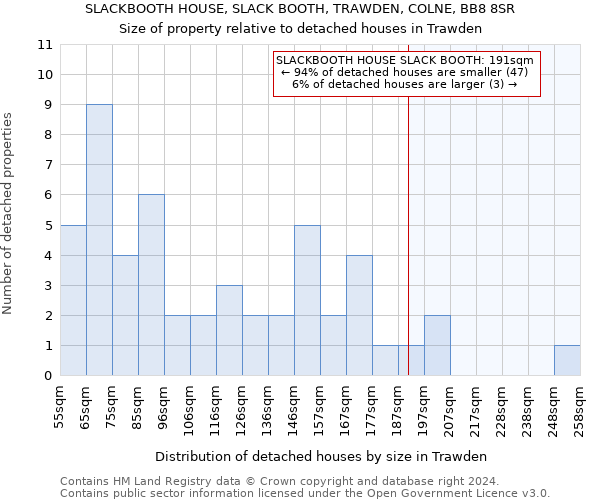 SLACKBOOTH HOUSE, SLACK BOOTH, TRAWDEN, COLNE, BB8 8SR: Size of property relative to detached houses in Trawden