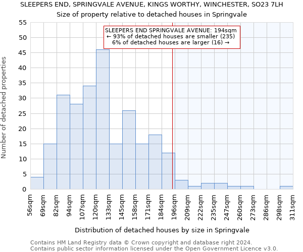 SLEEPERS END, SPRINGVALE AVENUE, KINGS WORTHY, WINCHESTER, SO23 7LH: Size of property relative to detached houses in Springvale