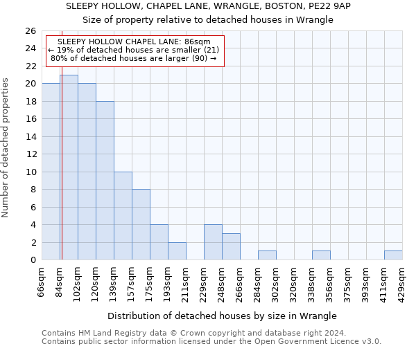 SLEEPY HOLLOW, CHAPEL LANE, WRANGLE, BOSTON, PE22 9AP: Size of property relative to detached houses in Wrangle