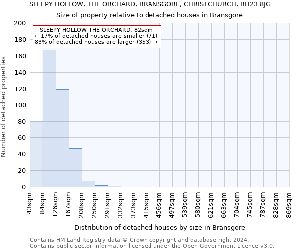 SLEEPY HOLLOW, THE ORCHARD, BRANSGORE, CHRISTCHURCH, BH23 8JG: Size of property relative to detached houses in Bransgore