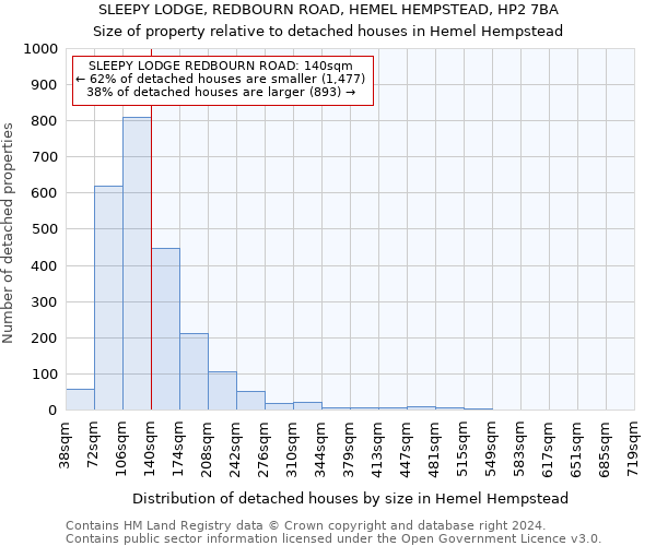 SLEEPY LODGE, REDBOURN ROAD, HEMEL HEMPSTEAD, HP2 7BA: Size of property relative to detached houses in Hemel Hempstead