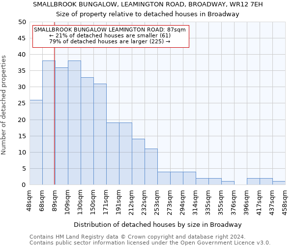 SMALLBROOK BUNGALOW, LEAMINGTON ROAD, BROADWAY, WR12 7EH: Size of property relative to detached houses in Broadway