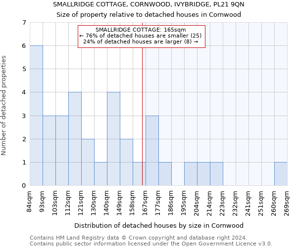 SMALLRIDGE COTTAGE, CORNWOOD, IVYBRIDGE, PL21 9QN: Size of property relative to detached houses in Cornwood