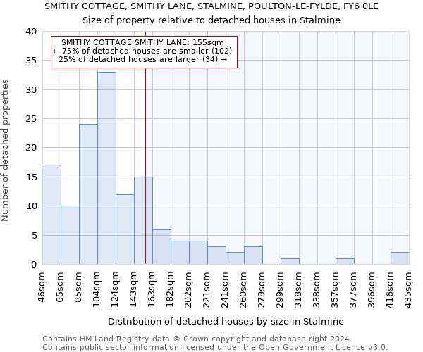 SMITHY COTTAGE, SMITHY LANE, STALMINE, POULTON-LE-FYLDE, FY6 0LE: Size of property relative to detached houses in Stalmine