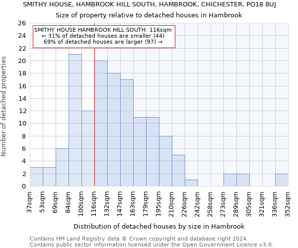 SMITHY HOUSE, HAMBROOK HILL SOUTH, HAMBROOK, CHICHESTER, PO18 8UJ: Size of property relative to detached houses in Hambrook