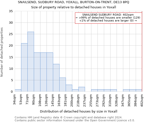 SNAILSEND, SUDBURY ROAD, YOXALL, BURTON-ON-TRENT, DE13 8PQ: Size of property relative to detached houses in Yoxall