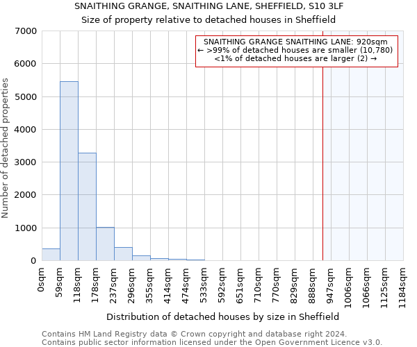 SNAITHING GRANGE, SNAITHING LANE, SHEFFIELD, S10 3LF: Size of property relative to detached houses in Sheffield