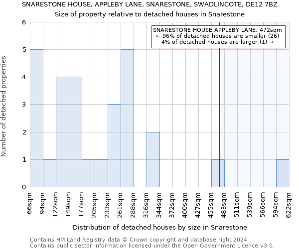 SNARESTONE HOUSE, APPLEBY LANE, SNARESTONE, SWADLINCOTE, DE12 7BZ: Size of property relative to detached houses in Snarestone