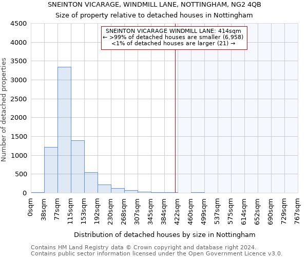 SNEINTON VICARAGE, WINDMILL LANE, NOTTINGHAM, NG2 4QB: Size of property relative to detached houses in Nottingham