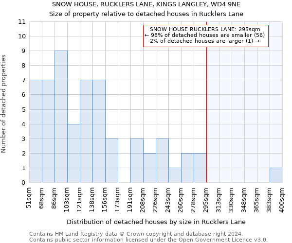 SNOW HOUSE, RUCKLERS LANE, KINGS LANGLEY, WD4 9NE: Size of property relative to detached houses in Rucklers Lane