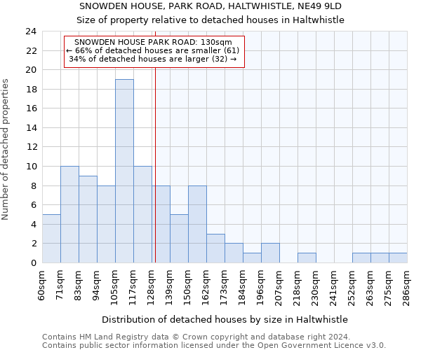 SNOWDEN HOUSE, PARK ROAD, HALTWHISTLE, NE49 9LD: Size of property relative to detached houses in Haltwhistle