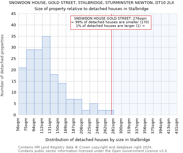 SNOWDON HOUSE, GOLD STREET, STALBRIDGE, STURMINSTER NEWTON, DT10 2LX: Size of property relative to detached houses in Stalbridge