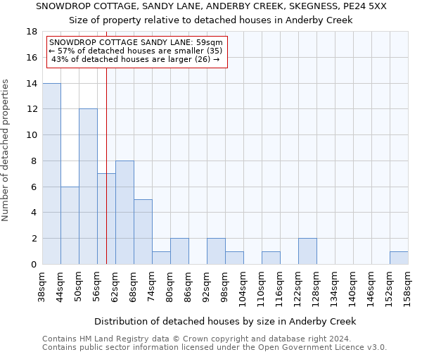 SNOWDROP COTTAGE, SANDY LANE, ANDERBY CREEK, SKEGNESS, PE24 5XX: Size of property relative to detached houses in Anderby Creek