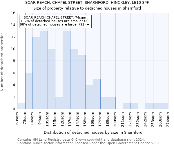 SOAR REACH, CHAPEL STREET, SHARNFORD, HINCKLEY, LE10 3PF: Size of property relative to detached houses in Sharnford