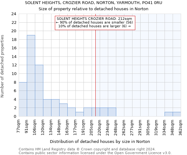 SOLENT HEIGHTS, CROZIER ROAD, NORTON, YARMOUTH, PO41 0RU: Size of property relative to detached houses in Norton