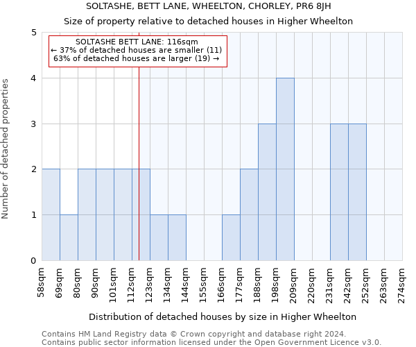 SOLTASHE, BETT LANE, WHEELTON, CHORLEY, PR6 8JH: Size of property relative to detached houses in Higher Wheelton