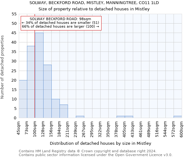 SOLWAY, BECKFORD ROAD, MISTLEY, MANNINGTREE, CO11 1LD: Size of property relative to detached houses in Mistley