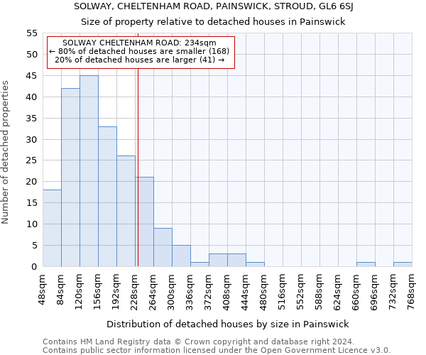 SOLWAY, CHELTENHAM ROAD, PAINSWICK, STROUD, GL6 6SJ: Size of property relative to detached houses in Painswick
