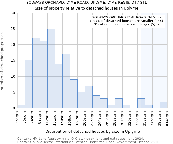 SOLWAYS ORCHARD, LYME ROAD, UPLYME, LYME REGIS, DT7 3TL: Size of property relative to detached houses in Uplyme