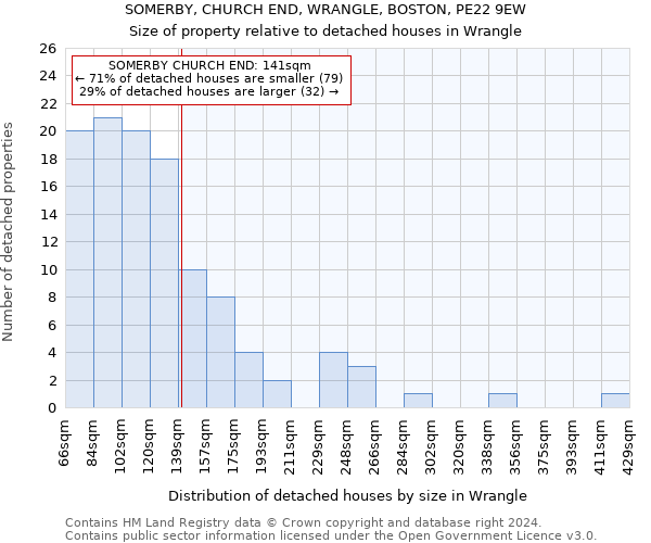 SOMERBY, CHURCH END, WRANGLE, BOSTON, PE22 9EW: Size of property relative to detached houses in Wrangle
