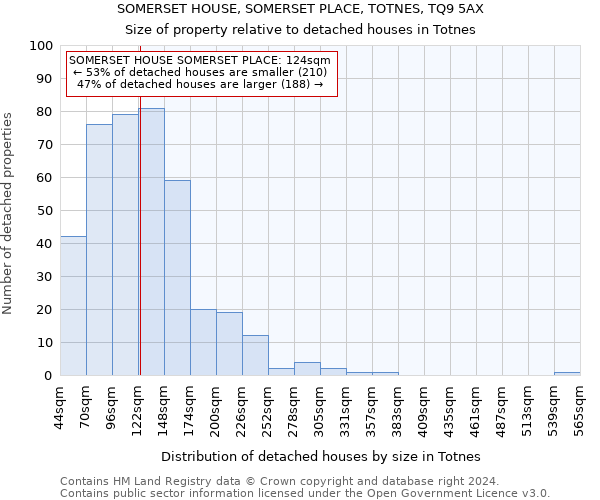 SOMERSET HOUSE, SOMERSET PLACE, TOTNES, TQ9 5AX: Size of property relative to detached houses in Totnes